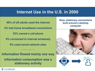 46% of US adults used the internet
5% had home broadband connections
53% owned a cell phone
0% connected to internet wirelessly
0% used social network sites
_________________________
Information flowed mainly one way
Information consumption was a
stationary activity
Internet Use in the U.S. in 2000
Slow, stationary connections
built around a desktop
computer
 