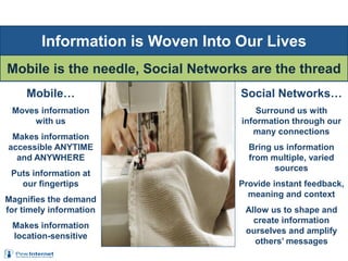 Information is Woven Into Our Lives
Mobile is the needle, Social Networks are the thread
Social Networks…
Surround us with
information through our
many connections
Bring us information
from multiple, varied
sources
Provide instant feedback,
meaning and context
Allow us to shape and
create information
ourselves and amplify
others’ messages
Mobile…
Moves information
with us
Makes information
accessible ANYTIME
and ANYWHERE
Puts information at
our fingertips
Magnifies the demand
for timely information
Makes information
location-sensitive
 