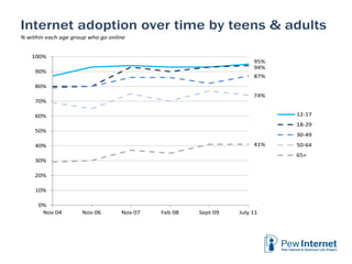 6/12/2013 9
•
Internet adoption over time by teens & adults
% within each age group who go online
95%
94%
87%
74%
41%
0%
10%
20%
30%
40%
50%
60%
70%
80%
90%
100%
Nov 04 Nov 06 Nov 07 Feb 08 Sept 09 July 11
12-17
18-29
30-49
50-64
65+
 
