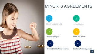 10
Minor’s contact is void. No ratification.
Minor as an agent. Minor as a partner.
3 4
21
MINOR 'S AGREEMENTS
5
Minor’s Liability for necessaries.
6
Position of minor’s parents.
 