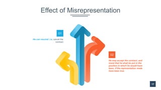 Effect of Misrepresentation
17
02
He may accept the contract, and
insist that he shall be put in the
position in which he would have
been, if the representation made
have been true
01
He can rescind .i.e, cancel the
contract
 