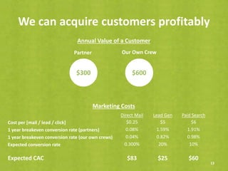 We can acquire customers profitably
13
Partner
$600
Our Own Crew
$300
Annual Value of a Customer
Direct Mail Lead Gen Paid Search
Cost per [mail / lead / click] $0.25 $5 $6
1 year breakeven conversion rate (partners) 0.08% 1.59% 1.91%
1 year breakeven conversion rate (our own crews) 0.04% 0.82% 0.98%
Expected conversion rate 0.300% 20% 10%
Expected CAC $83 $25 $60
Marketing Costs
 