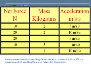 If mass remains constant, doubling the acceleration, doubles the force. If force
remains constant, doubling the mass, halves the acceleration.
 