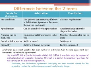 Points for
discussion
Arbitration Conciliation
Pre-condition The process can start only if there
is Arbitration Agreement between
the parties to dispute
No such requirement
Appointment Can be even before dispute arises Appointed only after the
dispute has arisen
Number can be
even/odd
Number of arbitrators need to be
odd
Number of conciliator can be
even
Decision is known as Arbitral award Settlement
Signed by Arbitral tribunal members Parties concerned
Difference between the 2 terms
Arbitration agreement specifies for even number of arbitrator. Can the said agreement may
be treated as an invalid agreement?
No. In MMTC Ltd. v. Sterlite Industries (India) Ltd. [1996] it was held that the number of
arbitrators is dealt separately in section 10 which is a part of the machinery provision for
the working of the arbitration agreement.
Therefore, the arbitration agreement specifying an even number cannot be the
ground to render the arbitration agreement invalid under the Act
 