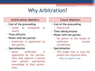 Why Arbitration?
Arbitration Matters
• Cost of the proceeding
▫ Lower as compared to
courts
• Time efficient
• Power with the parties
▫ Arbitrator is appointed by
the parties
• Specialisation
▫ Since arbitrator is
appointed by the parties,
they may appoint a person
who possess specialised
knowledge in that sector/
area
Court Matters
• Cost of the proceeding
▫ Heavy cost
• Time taking process
• Power with the parties
▫ No power in the hands of
arbitrator except
jurisdiction
• Specialisation
▫ The judge may or may not
posses the required skills.
 Rely on expert view
 