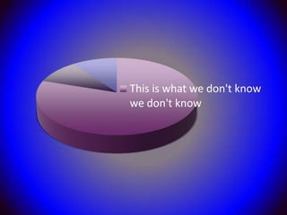 This is what we don't know
we don't know
 