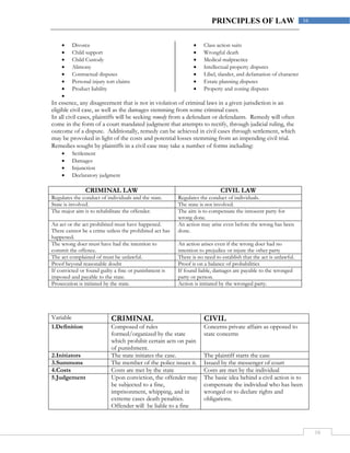16
16PRINCIPLES OF LAW
 Divorce
 Child support
 Child Custody
 Alimony
 Contractual disputes
 Personal injury tort claims
 Product liability
 Class action suits
 Wrongful death
 Medical malpractice
 Intellectual property disputes
 Libel, slander, and defamation of character
 Estate planning disputes
 Property and zoning disputes

In essence, any disagreement that is not in violation of criminal laws in a given jurisdiction is an
eligible civil case, as well as the damages stemming from some criminal cases.
In all civil cases, plaintiffs will be seeking remedy from a defendant or defendants. Remedy will often
come in the form of a court mandated judgment that attempts to rectify, through judicial ruling, the
outcome of a dispute. Additionally, remedy can be achieved in civil cases through settlement, which
may be provoked in light of the costs and potential losses stemming from an impending civil trial.
Remedies sought by plaintiffs in a civil case may take a number of forms including:
 Settlement
 Damages
 Injunction
 Declaratory judgment
CRIMINAL LAW CIVIL LAW
Regulates the conduct of individuals and the state. Regulates the conduct of individuals.
State is involved. The state is not involved.
The major aim is to rehabilitate the offender. The aim is to compensate the innocent party for
wrong done.
An act or the act prohibited must have happened.
There cannot be a crime unless the prohibited act has
happened.
An action may arise even before the wrong has been
done.
The wrong doer must have had the intention to
commit the offence.
An action arises even if the wrong doer had no
intention to prejudice or injure the other party
The act complained of must be unlawful. There is no need to establish that the act is unlawful.
Proof beyond reasonable doubt Proof is on a balance of probabilities
If convicted or found guilty a fine or punishment is
imposed and payable to the state.
If found liable, damages are payable to the wronged
party or person.
Prosecution is initiated by the state. Action is initiated by the wronged party.
Variable CRIMINAL CIVIL
1.Definition Composed of rules
formed/organized by the state
which prohibit certain acts on pain
of punishment.
Concerns private affairs as opposed to
state concerns
2.Initiators The state initiates the case. The plaintiff starts the case
3.Summons The member of the police issues it. Issued by the messenger of court
4.Costs Costs are met by the state Costs are met by the individual
5.Judgement Upon conviction, the offender may
be subjected to a fine,
imprisonment, whipping, and in
extreme cases death penalties.
Offender will be liable to a fine
The basic idea behind a civil action is to
compensate the individual who has been
wronged or to declare rights and
obligations.
 