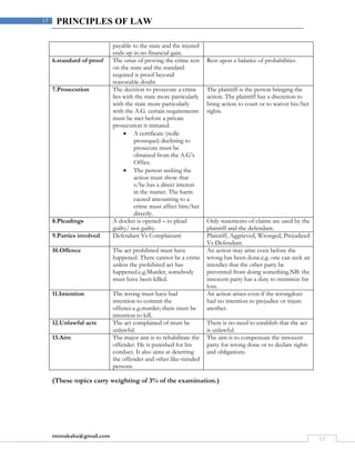 rmmakaha@gmail.com
17
17 PRINCIPLES OF LAW
payable to the state and the injured
ends up in no financial gain.
6.standard of proof The onus of proving the crime rest
on the state and the standard
required is proof beyond
reasonable doubt.
Rest upon a balance of probabilities.
7.Prosecution The decision to prosecute a crime
lies with the state more particularly
with the state more particularly
with the A.G. certain requirements
must be met before a private
prosecution is initiated.
 A certificate (nolle
prosequei) declining to
prosecute must be
obtained from the A.G’s
Office.
 The person seeking the
action must show that
s/he has a direct interest
in the matter. The harm
caused amounting to a
crime must affect him/her
directly.
The plaintiff is the person bringing the
action. The plaintiff has a discretion to
bring action to court or to waiver his/her
rights.
8.Pleadings A docket is opened – to plead
guilty/ not guilty.
Only statements of claims are used by the
plaintiff and the defendant.
9.Parties involved Defendant Vs Complainant Plaintiff, Aggrieved, Wronged, Prejudiced
Vs Defendant.
10.Offence The act prohibited must have
happened. There cannot be a crime
unless the prohibited act has
happened.e.g.Murder, somebody
must have been killed.
An action may arise even before the
wrong has been done.e.g. one can seek an
interdict that the other party be
prevented from doing something.NB: the
innocent party has a duty to minimize his
loss.
11.Intention The wrong must have had
intention to commit the
offence.e.g.murder; there must be
intention to kill.
An action arises even if the wrongdoer
had no intention to prejudice or injure
another.
12.Unlawful acts The act complained of must be
unlawful.
There is no need to establish that the act
is unlawful.
13.Aim The major aim is to rehabilitate the
offender. He is punished for his
conduct. It also aims at deterring
the offender and other like-minded
persons.
The aim is to compensate the innocent
party for wrong done or to declare rights
and obligations.
(These topics carry weighting of 3% of the examination.)
 