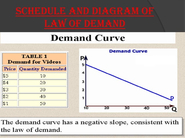 define decrease in demand law of demand (article)... Law of demand | PPTX | Business | Business and Finance