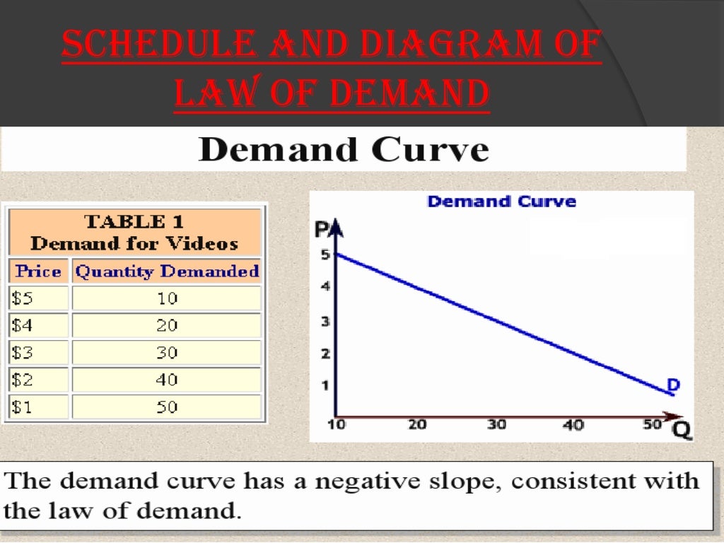 Law Of Demand