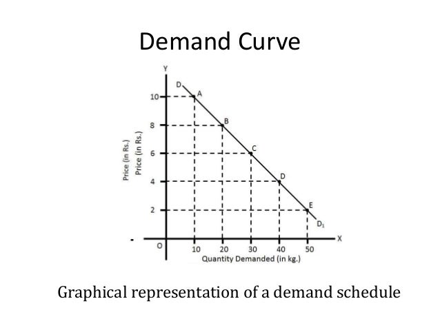 graphical representation for demand schedule