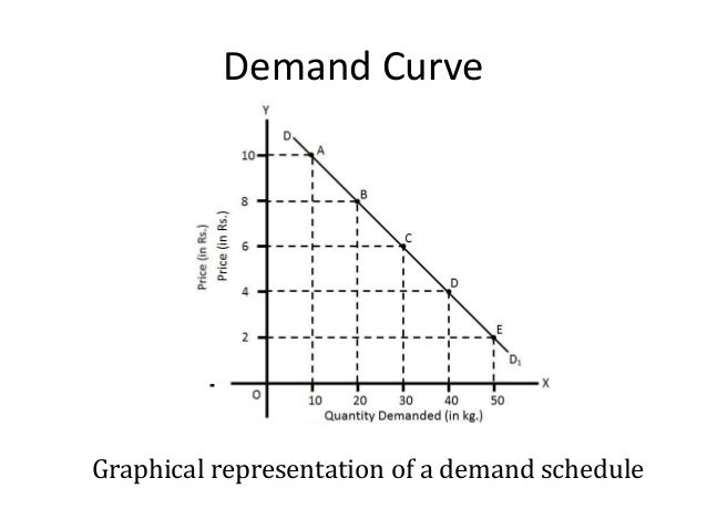 Law of demand