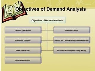 demand analysis: meaning, functions & laws Images High... Law of demand | PPT
