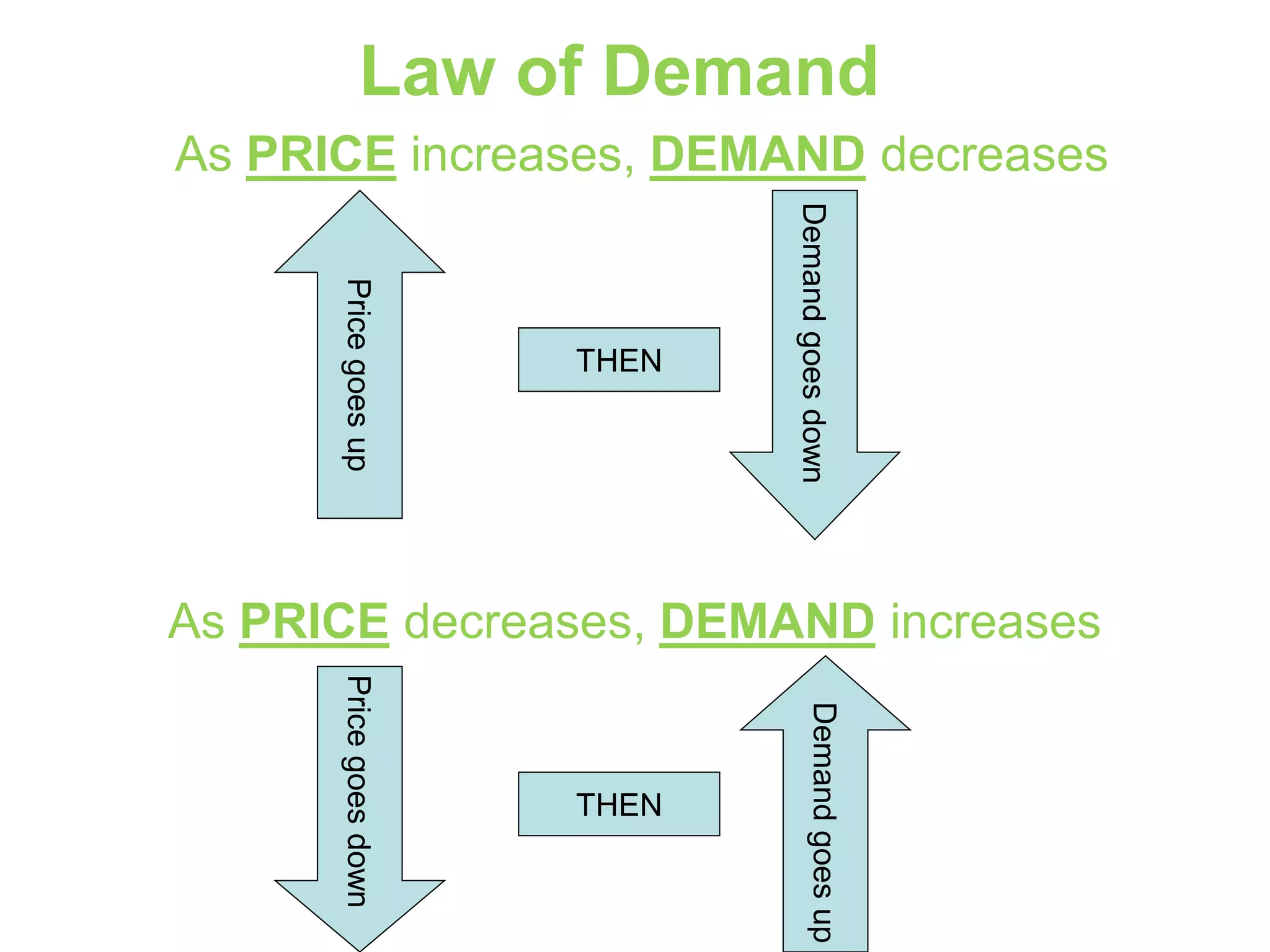 define decrease in demand law of demand (article)... Law of Demand.pptx