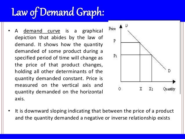 assignment on law of demand