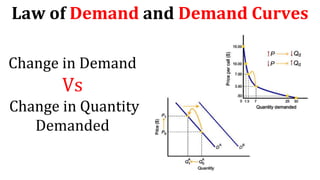 Law of Demand and Demand Curves
Change in Demand
Vs
Change in Quantity
Demanded
 
