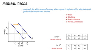 Law of demand & demand curves/ Change in demand vs change in quantity ...