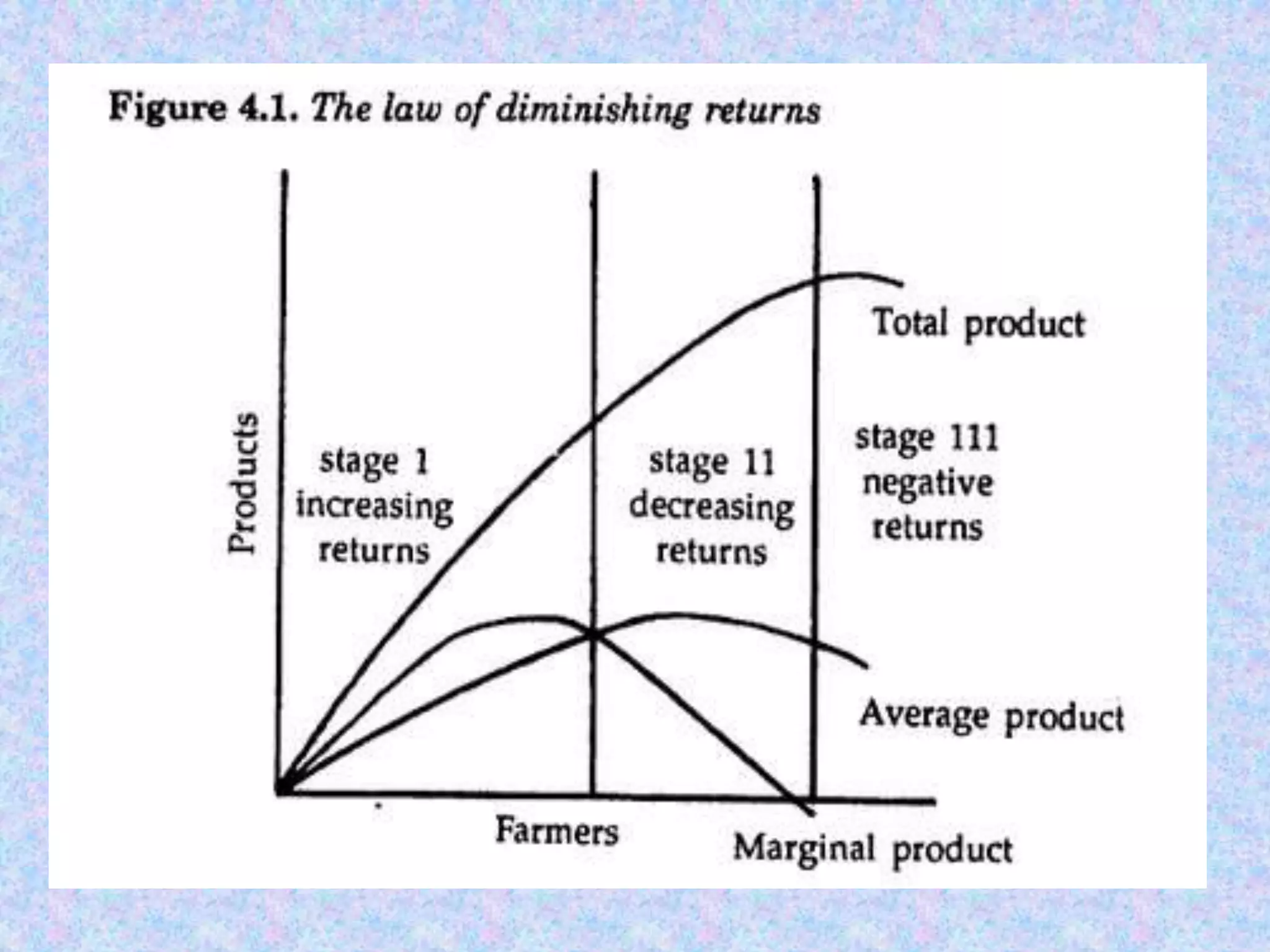 Law of diminishing marginal returns chalapathi v (2) | PPTX