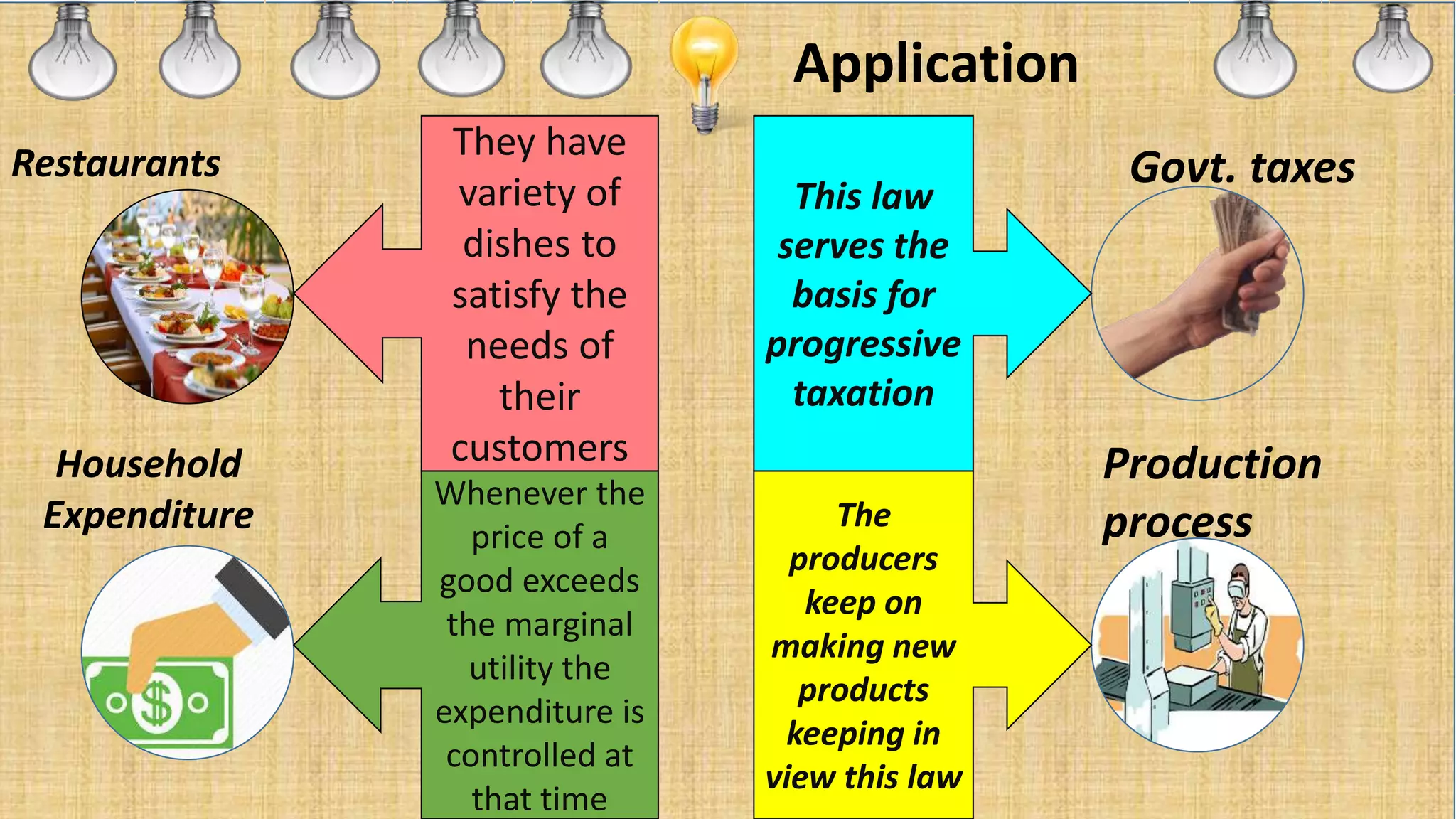 Application
They have
variety of
dishes to
satisfy the
needs of
their
customers
Whenever the
price of a
good exceeds
the marginal
utility the
expenditure is
controlled at
that time
This law
serves the
basis for
progressive
taxation
The
producers
keep on
making new
products
keeping in
view this law
Restaurants Govt. taxes
Production
process
Household
Expenditure
 