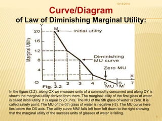 Diminishing Marginal Utility Graph