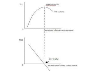 Law of diminishing marginal utility | PPTX