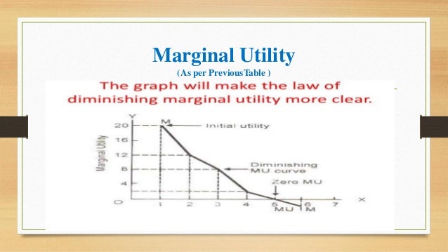 Law of diminishing marginal utility