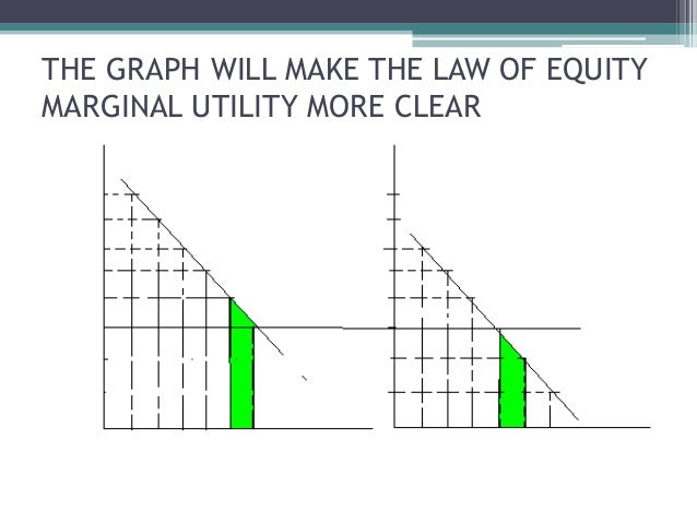 Law of equi marginal utility gp