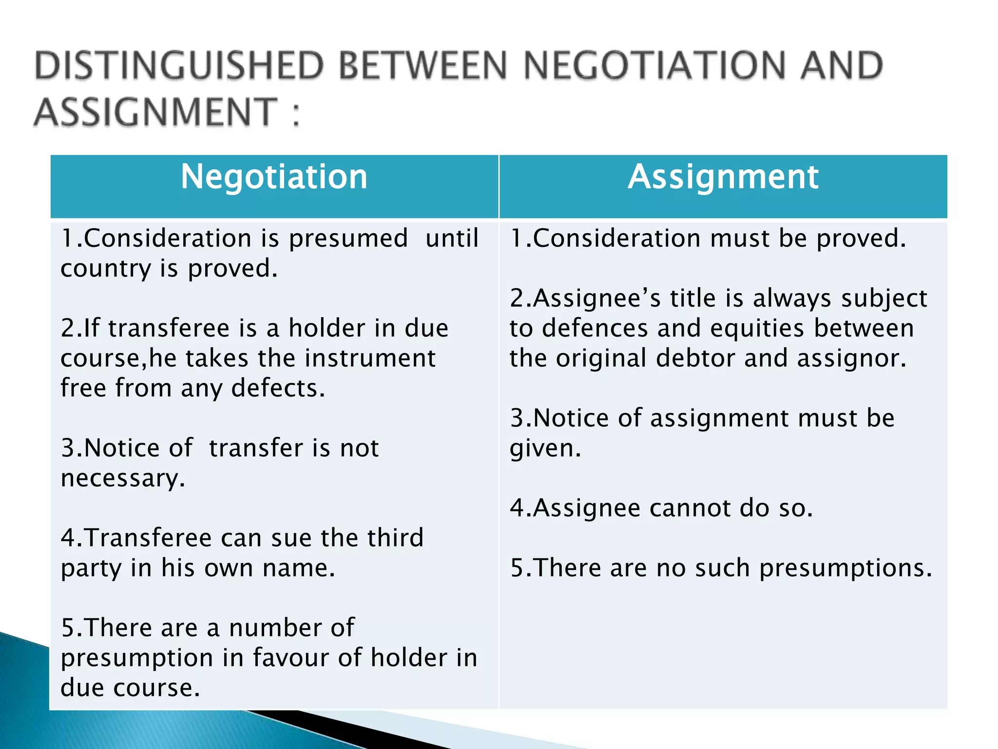 Negotiation                          Assignment
1.Consideration is presumed until    1.Consideration must be proved.
country is proved.
                                     2.Assignee‟s title is always subject
2.If transferee is a holder in due   to defences and equities between
course,he takes the instrument       the original debtor and assignor.
free from any defects.
                                     3.Notice of assignment must be
3.Notice of transfer is not          given.
necessary.
                                     4.Assignee cannot do so.
4.Transferee can sue the third
party in his own name.               5.There are no such presumptions.

5.There are a number of
presumption in favour of holder in
due course.
 