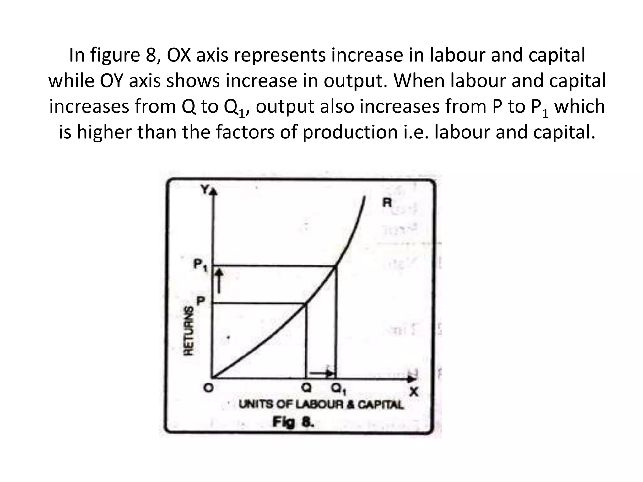 In figure 8, OX axis represents increase in labour and capital
while OY axis shows increase in output. When labour and capital
increases from Q to Q1, output also increases from P to P1 which
is higher than the factors of production i.e. labour and capital.
 