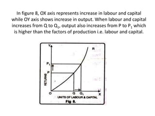 In figure 8, OX axis represents increase in labour and capital
while OY axis shows increase in output. When labour and capital
increases from Q to Q1, output also increases from P to P1 which
is higher than the factors of production i.e. labour and capital.
 