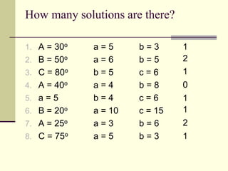 How many solutions are there?
1. A = 30o a = 5 b = 3
2. B = 50o a = 6 b = 5
3. C = 80o b = 5 c = 6
4. A = 40o a = 4 b = 8
5. a = 5 b = 4 c = 6
6. B = 20o a = 10 c = 15
7. A = 25o a = 3 b = 6
8. C = 75o a = 5 b = 3
1
2
0
2
1
1
1
1
 