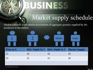 Law of supply | PPTX
