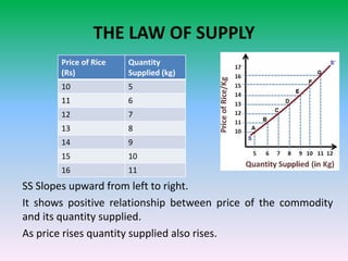 THE LAW OF SUPPLY
SS Slopes upward from left to right.
It shows positive relationship between price of the commodity
and its quantity supplied.
As price rises quantity supplied also rises.
Price of Rice
(Rs)
Quantity
Supplied (kg)
10 5
11 6
12 7
13 8
14 9
15 10
16 11
 