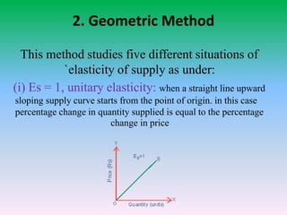 2. Geometric Method
This method studies five different situations of
`elasticity of supply as under:
(i) Es = 1, unitary elasticity: when a straight line upward
sloping supply curve starts from the point of origin. in this case
percentage change in quantity supplied is equal to the percentage
change in price
 