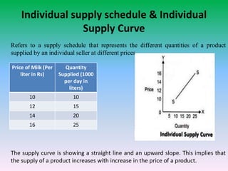 Individual supply schedule & Individual
Supply Curve
Refers to a supply schedule that represents the different quantities of a product
supplied by an individual seller at different prices.
The supply curve is showing a straight line and an upward slope. This implies that
the supply of a product increases with increase in the price of a product.
Price of Milk (Per
liter in Rs)
Quantity
Supplied (1000
per day in
liters)
10 10
12 15
14 20
16 25
 