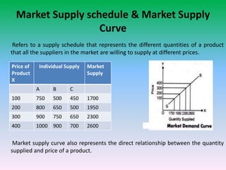 Market Supply schedule & Market Supply
Curve
Refers to a supply schedule that represents the different quantities of a product
that all the suppliers in the market are willing to supply at different prices.
Market supply curve also represents the direct relationship between the quantity
supplied and price of a product.
Price of
Product
X
Individual Supply Market
Supply
A B C
100 750 500 450 1700
200 800 650 500 1950
300 900 750 650 2300
400 1000 900 700 2600
 