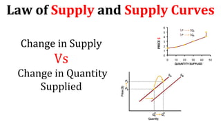 Law of Supply and Supply Curves
Change in Supply
Vs
Change in Quantity
Supplied
PRICE
$
QUANTITY SUPPLIED
 