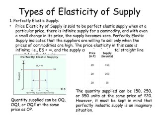 Types of Elasticity of Supply
1. Perfectly Elastic Supply:
• Price Elasticity of Supply is said to be perfect elastic supply when at a
particular price, there is infinite supply for a commodity, and with even
a small change in its price, the supply becomes zero. Perfectly Elastic
Supply indicates that the suppliers are willing to sell only when the
prices of commodities are high. The price elasticity in this case is
infinite; i.e., ES = ∞, and the supply curve is a horizontal straight line
parallel to the X-axis.
Quantity supplied can be OQ,
OQ1, or OQ2 at the same
price as OP.
Price
(in ₹)
Supply
(in units)
20 150
20 250
20 35
The quantity supplied can be 150, 250,
or 350 units at the same price of 20.
₹
However, it must be kept in mind that
perfectly inelastic supply is an imaginary
situation.
 