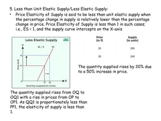 5. Less than Unit Elastic Supply/Less Elastic Supply:
• Price Elasticity of Supply is said to be less than unit elastic supply when
the percentage change in supply is relatively lower than the percentage
change in price. Price Elasticity of Supply is less than 1 in such cases;
i.e., ES < 1, and the supply curve intercepts on the X-axis
The quantity supplied rises from OQ to
OQ1 with a rise in prices from OP to
OP1. As QQ1 is proportionately less than
PP1, the elasticity of supply is less than
1.
Price
(in ₹)
Supply
(in units)
20 200
30 240
The quantity supplied rises by 20% due
to a 50% increase in price.
 