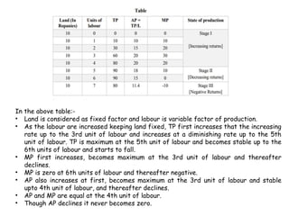 In the above table:-
• Land is considered as fixed factor and labour is variable factor of production.
• As the labour are increased keeping land fixed, TP first increases that the increasing
rate up to the 3rd unit of labour and increases at a diminishing rate up to the 5th
unit of labour. TP is maximum at the 5th unit of labour and becomes stable up to the
6th units of labour and starts to fall.
• MP first increases, becomes maximum at the 3rd unit of labour and thereafter
declines.
• MP is zero at 6th units of labour and thereafter negative.
• AP also increases at first, becomes maximum at the 3rd unit of labour and stable
upto 4th unit of labour, and thereafter declines.
• AP and MP are equal at the 4th unit of labour.
• Though AP declines it never becomes zero.
 