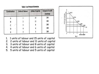 1. 1 units of labour and 15 units of capital
2. 2 units of labour and 11 units of capital
3. 3 units of labour and 8 units of capital
4. 4 units of labour and 6 units of capital
5. 5 units of labour and 5 units of capital
 