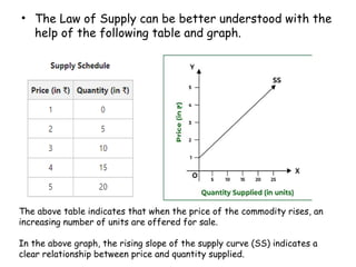 • The Law of Supply can be better understood with the
help of the following table and graph.
The above table indicates that when the price of the commodity rises, an
increasing number of units are offered for sale.
In the above graph, the rising slope of the supply curve (SS) indicates a
clear relationship between price and quantity supplied.
 