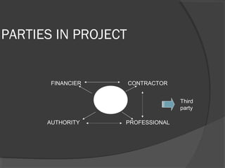 PARTIES IN PROJECT
CLIENT
FINANCIER CONTRACTOR
AUTHORITY PROFESSIONAL
Third
party
 