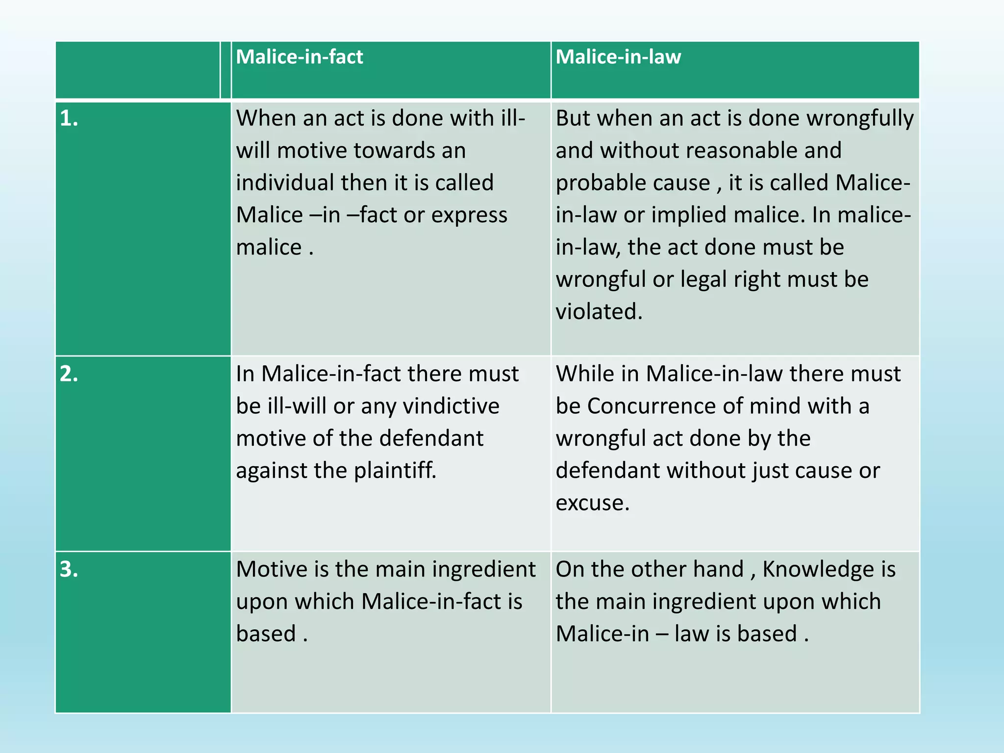 Improper motive
Malice-in-fact Malice-in-law
1. When an act is done with ill-
will motive towards an
individual then it is called
Malice –in –fact or express
malice .
But when an act is done wrongfully
and without reasonable and
probable cause , it is called Malice-
in-law or implied malice. In malice-
in-law, the act done must be
wrongful or legal right must be
violated.
2. In Malice-in-fact there must
be ill-will or any vindictive
motive of the defendant
against the plaintiff.
While in Malice-in-law there must
be Concurrence of mind with a
wrongful act done by the
defendant without just cause or
excuse.
3. Motive is the main ingredient
upon which Malice-in-fact is
based .
On the other hand , Knowledge is
the main ingredient upon which
Malice-in – law is based .
 