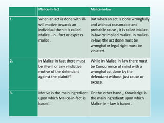 Improper motive
Malice-in-fact Malice-in-law
1. When an act is done with ill-
will motive towards an
individual then it is called
Malice –in –fact or express
malice .
But when an act is done wrongfully
and without reasonable and
probable cause , it is called Malice-
in-law or implied malice. In malice-
in-law, the act done must be
wrongful or legal right must be
violated.
2. In Malice-in-fact there must
be ill-will or any vindictive
motive of the defendant
against the plaintiff.
While in Malice-in-law there must
be Concurrence of mind with a
wrongful act done by the
defendant without just cause or
excuse.
3. Motive is the main ingredient
upon which Malice-in-fact is
based .
On the other hand , Knowledge is
the main ingredient upon which
Malice-in – law is based .
 