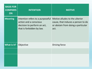 BASIS FOR
COMPARIS
ON
INTENTION MOTIVE
Meaning Intention refers to a purposeful
action and a conscious
decision to perform an act,
that is forbidden by law.
Motive alludes to the ulterior
cause, that induces a person to do
or abstain from doing a particular
act.
What is it? Objective Driving force
 
