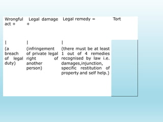 Wrongful
act +
Legal damage
+
Legal remedy = Tort
|
(a
breach
of legal
duty)
|
(infringement
of private legal
right of
another
person)
|
(there must be at least
1 out of 4 remedies
recognised by law i.e.
damages,injunction,
specific restitution of
property and self help.)
 