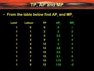 Definations Mptp Ap Law of variable properties and return to scale | PPT
