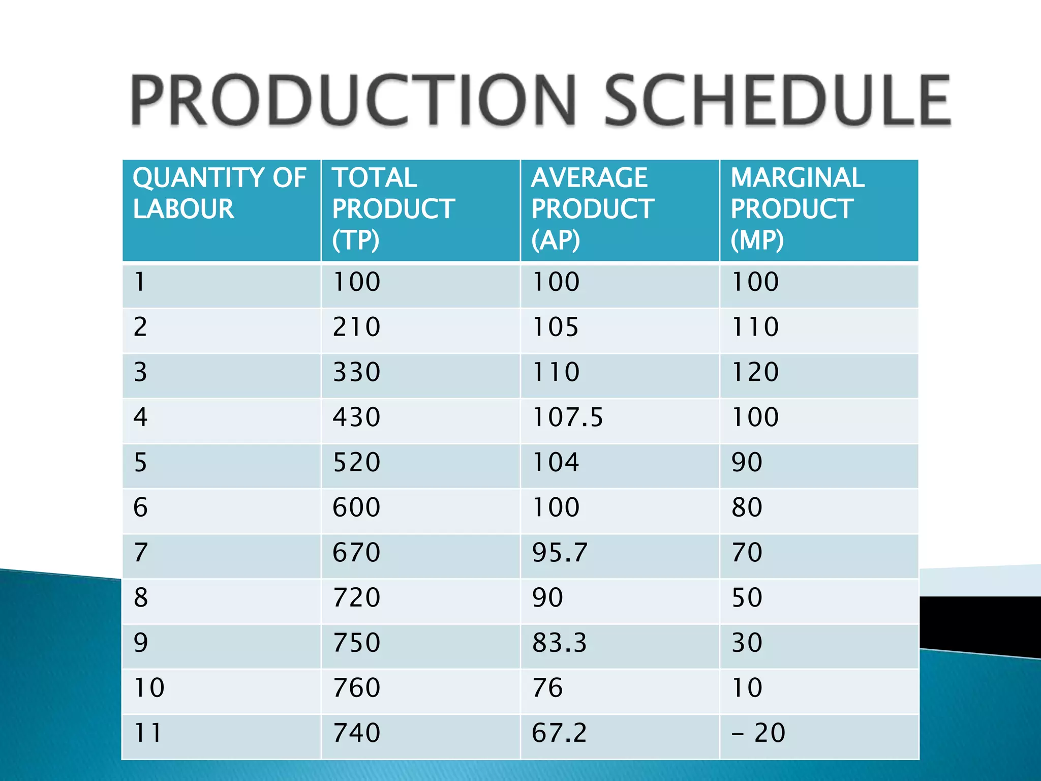 QUANTITY OF TOTAL     AVERAGE   MARGINAL
LABOUR      PRODUCT   PRODUCT   PRODUCT
            (TP)      (AP)      (MP)
1          100        100       100
2          210        105       110
3          330        110       120
4          430        107.5     100
5          520        104       90
6          600        100       80
7          670        95.7      70
8          720        90        50
9          750        83.3      30
10         760        76        10
11         740        67.2      - 20
 