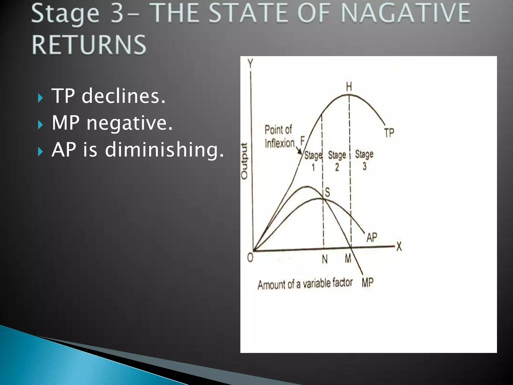    TP declines.
   MP negative.
   AP is diminishing.
 